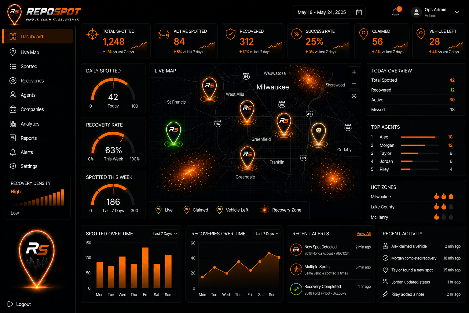 RepoSpot Command Center dashboard with live map, recovery analytics, spotted vehicle pins, alerts, and operational gauges